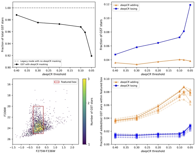 A New Cosmic Ray Rejection Routine For HST WFC3 UVIS Via Label Free