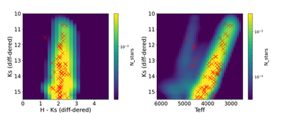 Figure 3: Hess diagrams of model-predicted clusters, overplotted with Do et al. (2015) dataset. Right panel: Low-temperature stars are able to be well fitted for the first time in this work. The observed dataset containing late-type stars is characterized by the modeled two bursts of star formation events. Bulk stellar mass (~ 90%) is older and metal-rich (bright strip in Right panel). The second burst (~ 10% of stellar mass) is younger and metal-poor (top left in Right panel). 