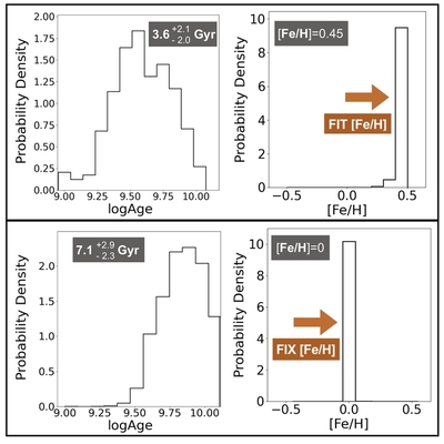 Figure 4: 1D posterior probability density functions for fittings on the age and metallicity of the ancient burst (bulk mass). Top panels: With the cluster metallicity being constrained from stellar metallicity measurements, the bulk stellar mass was modeled to be 3.6 Gyr with [Fe/H]=0.45. Bottom panels: Fixed solar metallicity modeling yields an age of 7.1 Gyr, which is twice as old. The NSC is modeled to be half as young (~ 3 Gyr younger) if including metallicity constraints. 