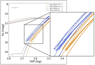 Figure 2: H-R diagram with MIST isochrones for ages 3 Gyr (’dashed’) and 10 Gyr (’solid’) with colors showing the different metallicities. There is a strong degeneracy between the age and metallicity for modelling the cluster population. Generally, the stellar population with lower temperature and fainter brightness can be interpreted as either old or high metallicity.