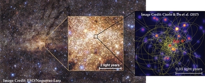 Figure 1: The Milky Way galaxy hosts a supermassive black hole (named as Sgr A*, shown in the inset on the right), embedded in the Nuclear Star Cluster (NSC) at the center, highlighted and enlarged in the middle panel. The supermassive black hole at the Milky Way Galactic Center is the only one where we can observe individual stars to study their formation and interactions. 