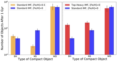 Figure 5: IMF and metallicity are crucial cluster properties to measure for predicting the number of compact objects and their gravitational wave merger rates at the Galactic Center. High metallicity of the NSC, modeled in this project ([Fe/H]=0.5, **Chen et al. 2023a**, yellow), predicts 3× fewer neutron stars (Left). A top-heavy IMF (α=1.7, Lu et al. 2013, red) predicts ~ 3× more black holes, 2× more neutron stars (right) than that with a canonical IMF **(Chen et al. 2023a)**.