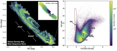 Figure 1: Left: Density map of main sequence (MS) stars; inset shows stars with F475W 