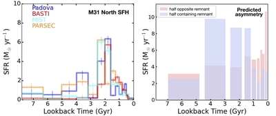 Figure 3: Left: Northern M31’s star formation history measured from PHAT, showing a 2-Gyr old burst. Right: Illustris predictions for two halves of an M31-analog with a 4-Gyr-ago major merger. Only one half has a star formation episode 2-4 Gyr ago similar to PHAT.